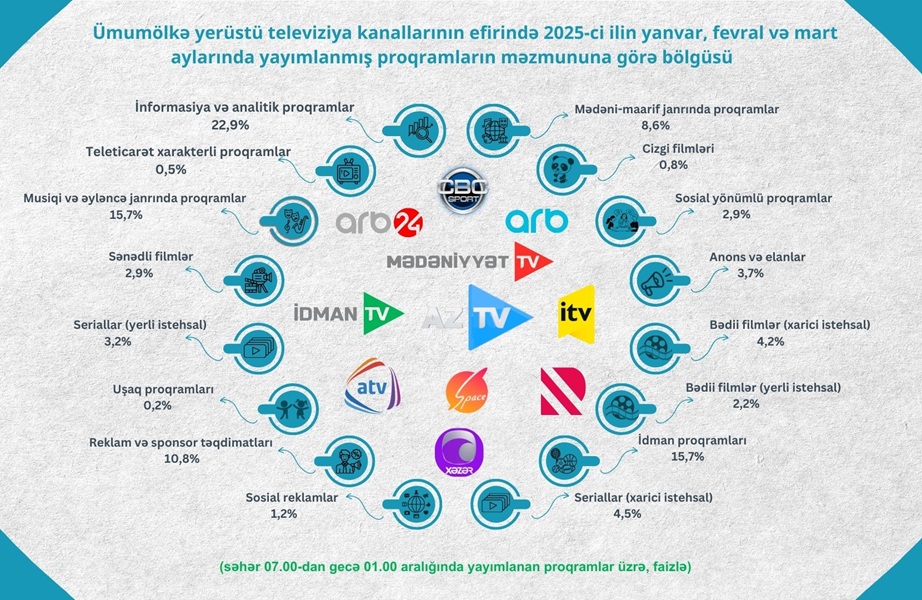 Audiovizual Şura 2025-ci ilin birinci rübü ərzində ümumölkə yerüstü televiziya yayımçılarının proqramlarının janr bölgüsünü açıqlamışdır